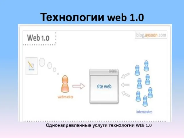 Технологии web 1.0 Однонаправленные услуги технологии WEB 1.0
