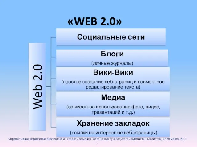 «WEB 2.0» "Эффективное управление библиотекой", краевой семинар - совещание руководителей библиотечных систем, 27-28 марта, 2013 г.