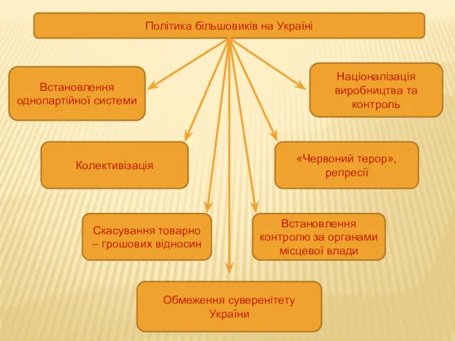 Політика більшовиків на Україні Встановлення однопартійної системи Колективізація Скасування товарно – грошових відносин