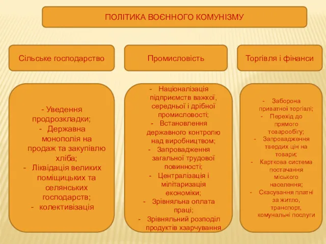 ПОЛІТИКА ВОЄННОГО КОМУНІЗМУ Сільське господарство Промисловість Торгівля і фінанси - Уведення продрозкладки; Державна