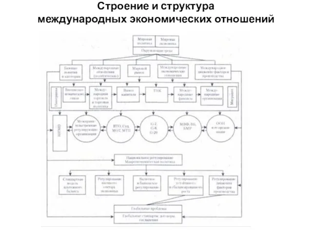 Строение и структура международных экономических отношений