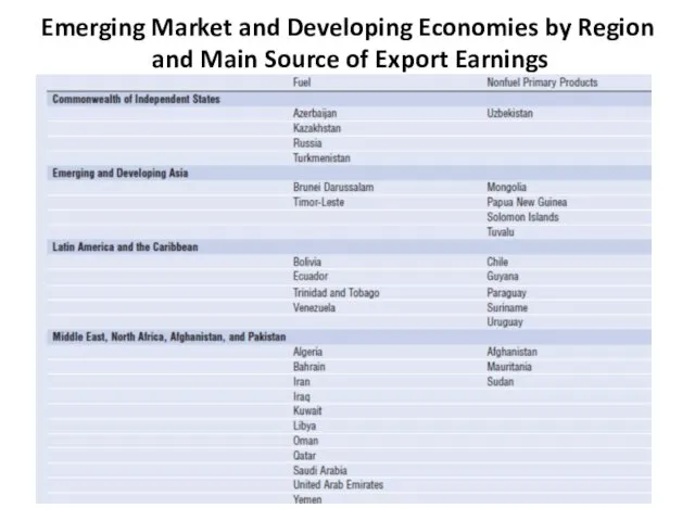 Emerging Market and Developing Economies by Region and Main Source of Export Earnings