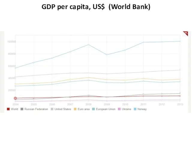 GDP per capita, US$ (World Bank)