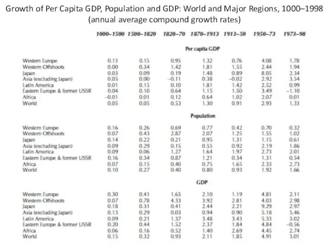 Growth of Per Capita GDP, Population and GDP: World and