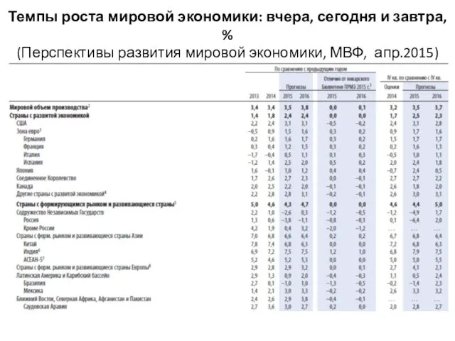 Темпы роста мировой экономики: вчера, сегодня и завтра, % (Перспективы развития мировой экономики, МВФ, апр.2015)