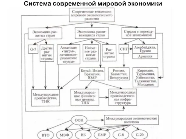 Система современной мировой экономики