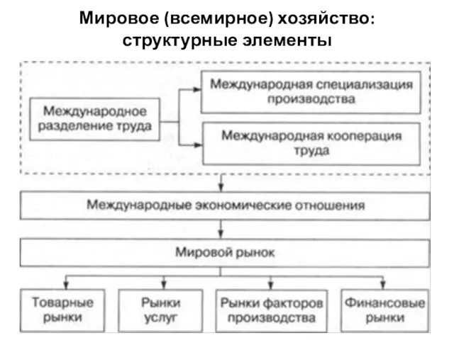 Мировое (всемирное) хозяйство: структурные элементы