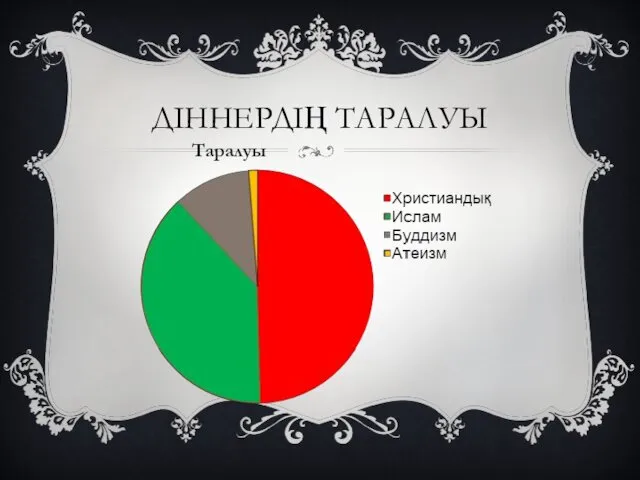 ДІННЕРДІҢ ТАРАЛУЫ