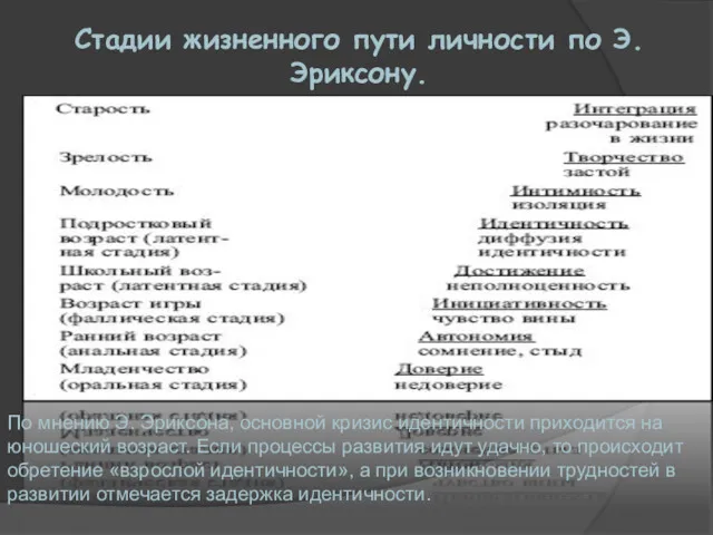 Стадии жизненного пути личности по Э. Эриксону. По мнению Э.