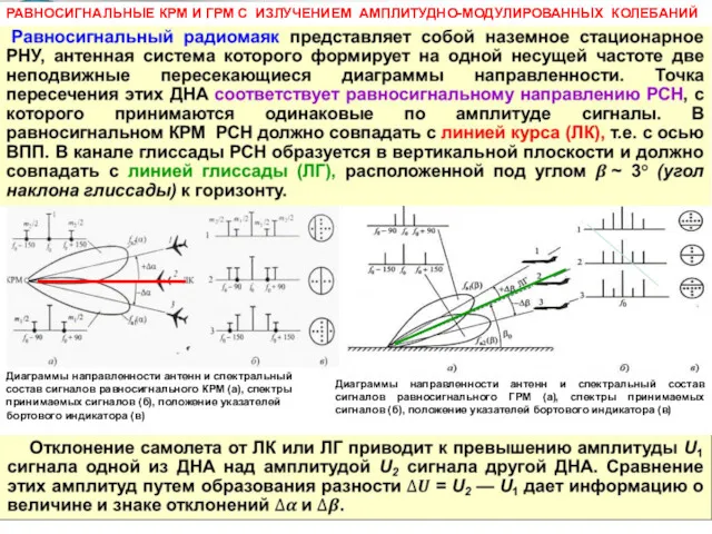 Диаграммы направленности антенн и спектральный состав сигналов равносигнального ГРМ (а), спектры принимаемых сигналов