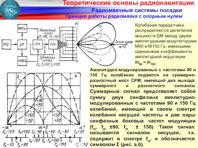 Радиомаячные системы посадки Принцип работы радиомаяка с опорным нулем Колебания передатчика распределяются делителем