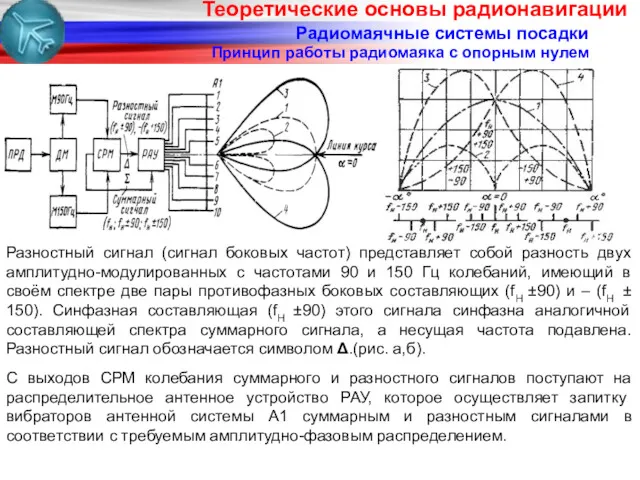 Радиомаячные системы посадки Принцип работы радиомаяка с опорным нулем Разностный сигнал (сигнал боковых