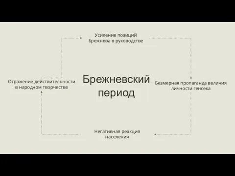 Усиление позиций Брежнева в руководстве Безмерная пропаганда величия личности генсека