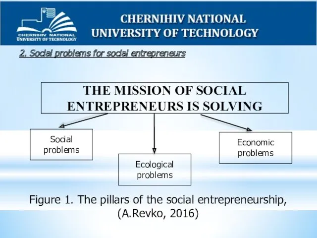 Figure 1. The pillars of the social entrepreneurship, (A.Revko, 2016)