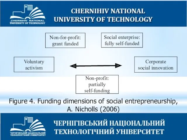 Figure 4. Funding dimensions of social entrepreneurship, A. Nicholls (2006)