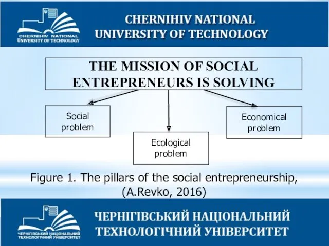 Figure 1. The pillars of the social entrepreneurship, (A.Revko, 2016)