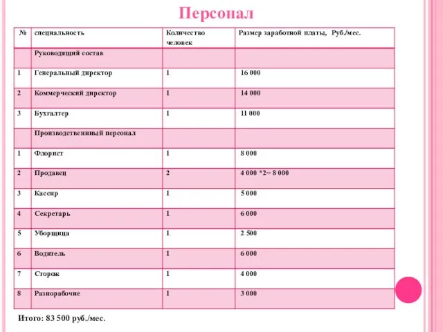 Персонал Итого: 83 500 руб./мес.