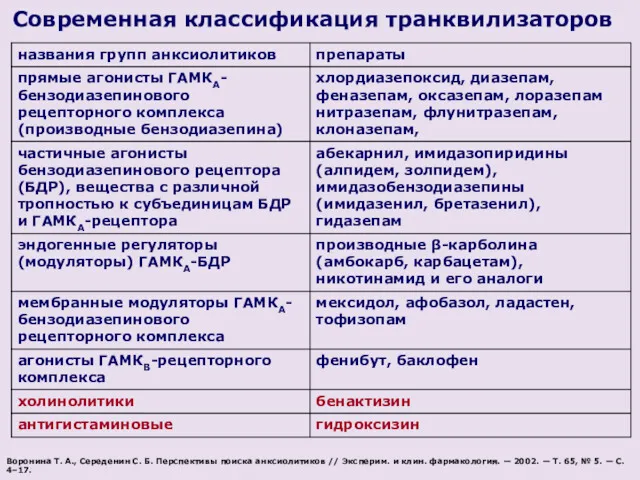 Современная классификация транквилизаторов Воронина Т. А., Середенин С. Б. Перспективы