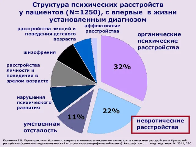 Структура психических расстройств у пациентов (N=1250), с впервые в жизни