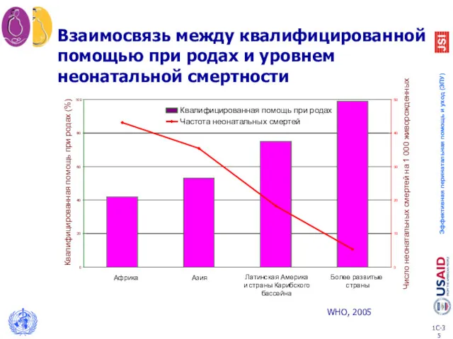 Взаимосвязь между квалифицированной помощью при родах и уровнем неонатальной смертности