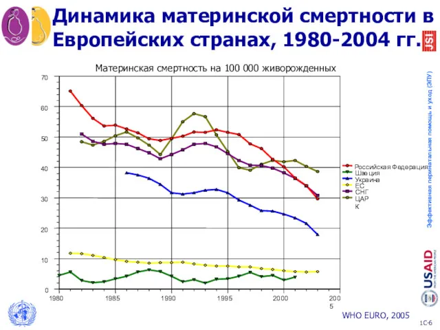 Динамика материнской смертности в Европейских странах, 1980-2004 гг. WHO EURO, 2005