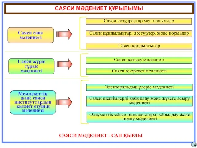 САЯСИ МӘДЕНИЕТ ҚҰРЫЛЫМЫ 4 Саяси сана мәдениеті Саяси жүріс тұрыс