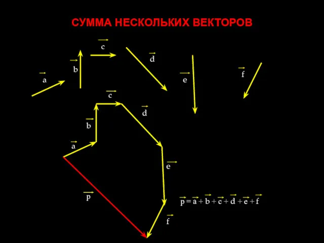 СУММА НЕСКОЛЬКИХ ВЕКТОРОВ a b c d e f a