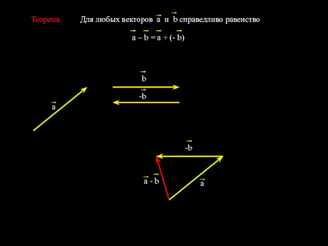 Теорема. Для любых векторов а и b справедливо равенство а