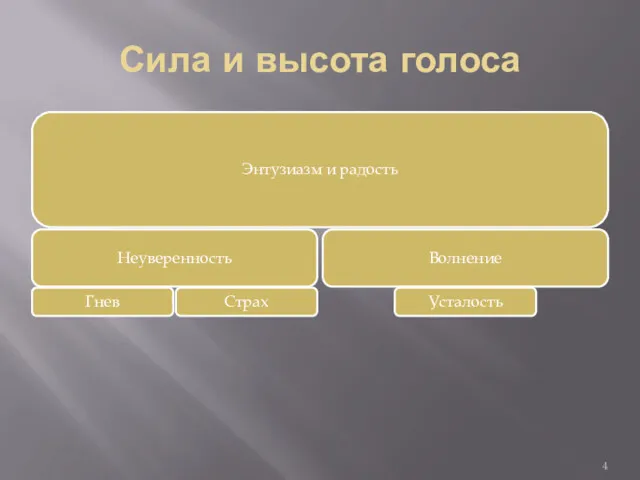 Сила и высота голоса Энтузиазм и радость Неуверенность Гнев Страх Волнение Усталость