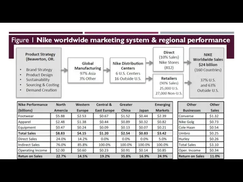 Figure 1 Nike worldwide marketing system & regional performance