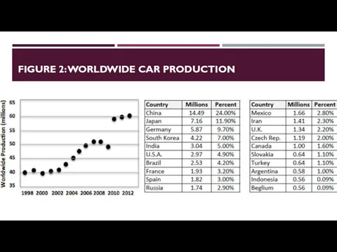 FIGURE 2: WORLDWIDE CAR PRODUCTION