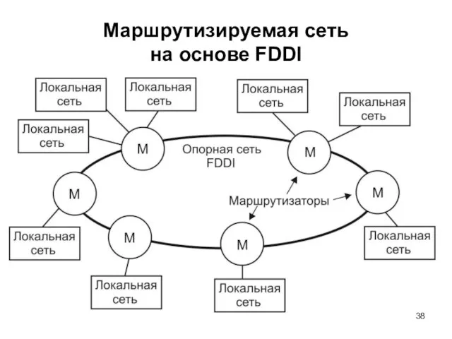 Маршрутизируемая сеть на основе FDDI
