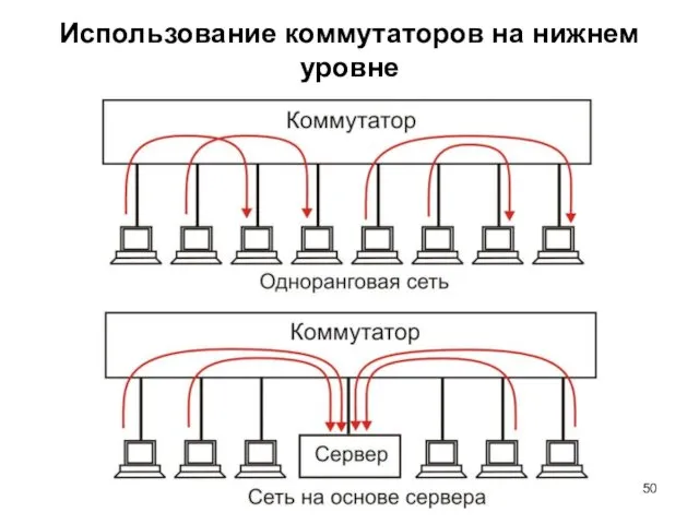 Использование коммутаторов на нижнем уровне