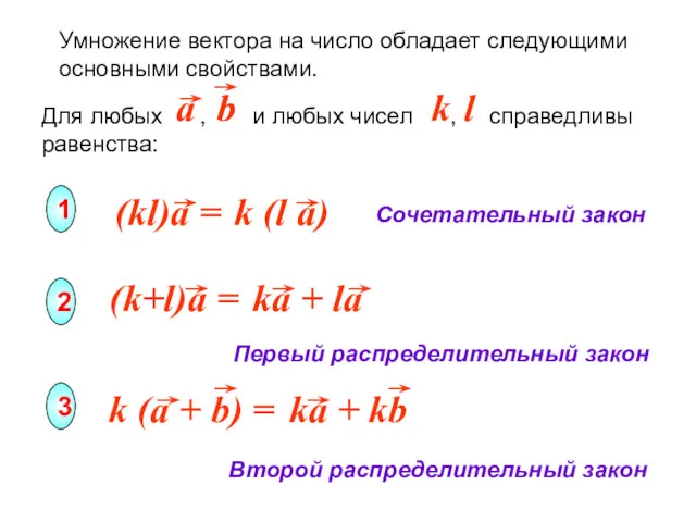 Умножение вектора на число обладает следующими основными свойствами. Сочетательный закон