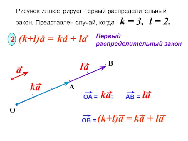 B Рисунок иллюстрирует первый распределительный закон. Представлен случай, когда k