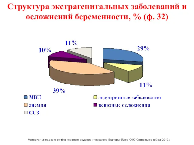 Структура экстрагенитальных заболеваний и осложнений беременности, % (ф. 32) 23%