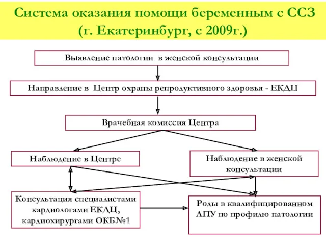 Система оказания помощи беременным с ССЗ (г. Екатеринбург, с 2009г.)