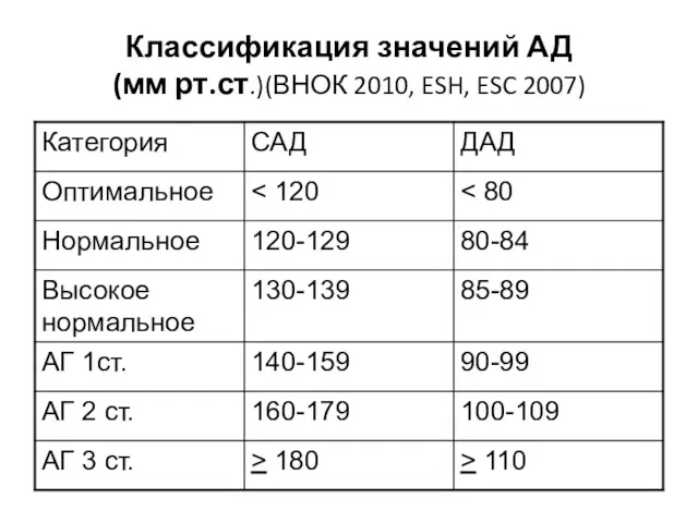 Классификация значений АД (мм рт.ст.)(ВНОК 2010, ESH, ESC 2007)