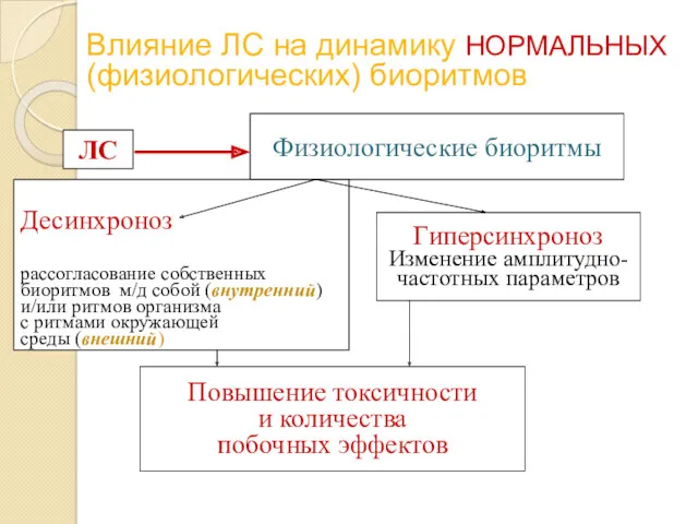 Влияние ЛС на динамику НОРМАЛЬНЫХ (физиологических) биоритмов ЛС Физиологические биоритмы Десинхроноз рассогласование собственных