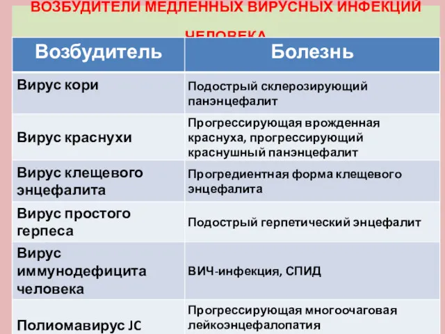 ВОЗБУДИТЕЛИ МЕДЛЕННЫХ ВИРУСНЫХ ИНФЕКЦИЙ ЧЕЛОВЕКА *