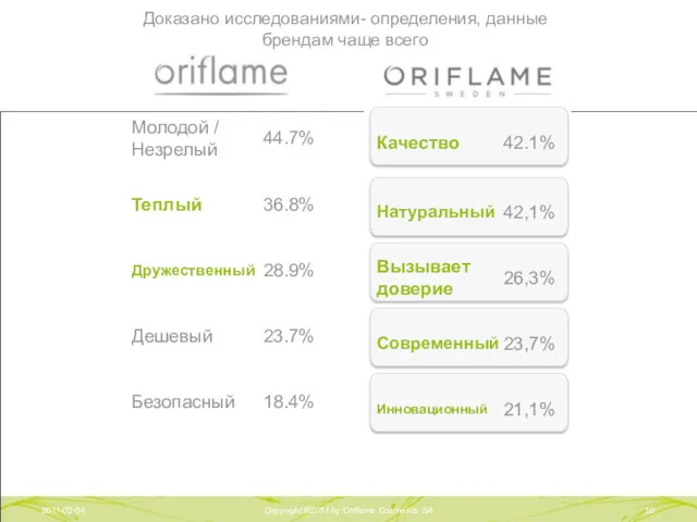 2011-02-04 Copyright ©2011 by Oriflame Cosmetics SA Доказано исследованиями- определения, данные брендам чаще всего