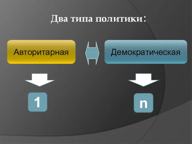 Два типа политики: Авторитарная Демократическая 1 n