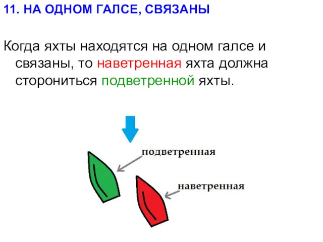 11. НА ОДНОМ ГАЛСЕ, СВЯЗАНЫ Когда яхты находятся на одном