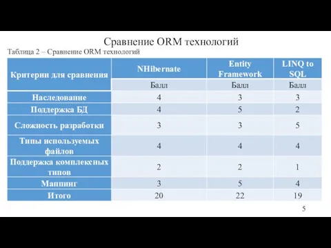 Таблица 2 – Сравнение ORM технологий 5 Сравнение ORM технологий