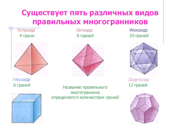 Существует пять различных видов правильных многогранников Додекаэдр Тетраэдр Октаэдр Икосаэдр