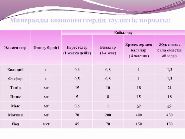 Минералды компоненттердің тәуліктік нормасы: