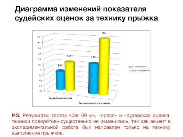 Диаграмма изменений показателя судейских оценок за технику прыжка P.S. Результаты