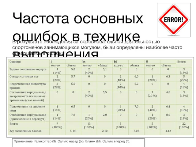 Частота основных ошибок в технике выполнения прыжков в трассе могула