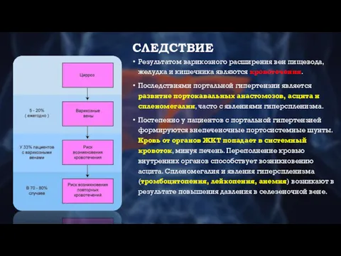 СЛЕДСТВИЕ Результатом варикозного расширения вен пищевода, желудка и кишечника являются