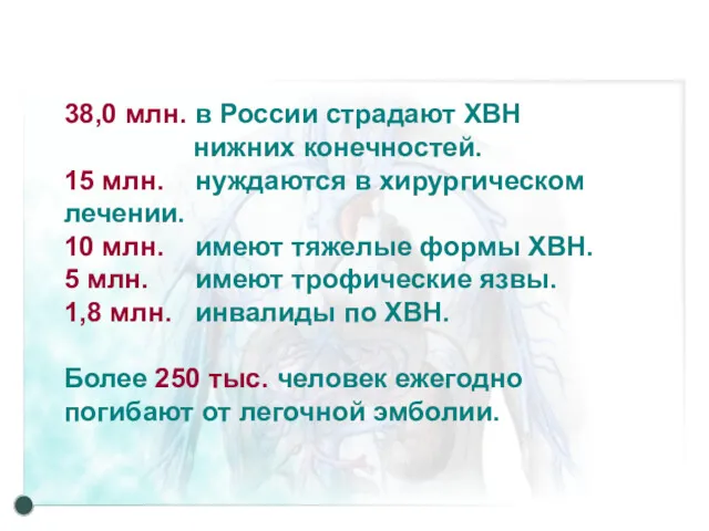 38,0 млн. в России страдают ХВН нижних конечностей. 15 млн.